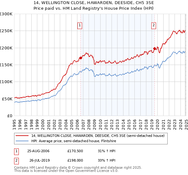 14, WELLINGTON CLOSE, HAWARDEN, DEESIDE, CH5 3SE: Price paid vs HM Land Registry's House Price Index