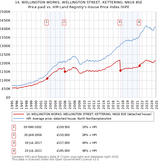 14, WELLINGTON WORKS, WELLINGTON STREET, KETTERING, NN16 8SE: Price paid vs HM Land Registry's House Price Index