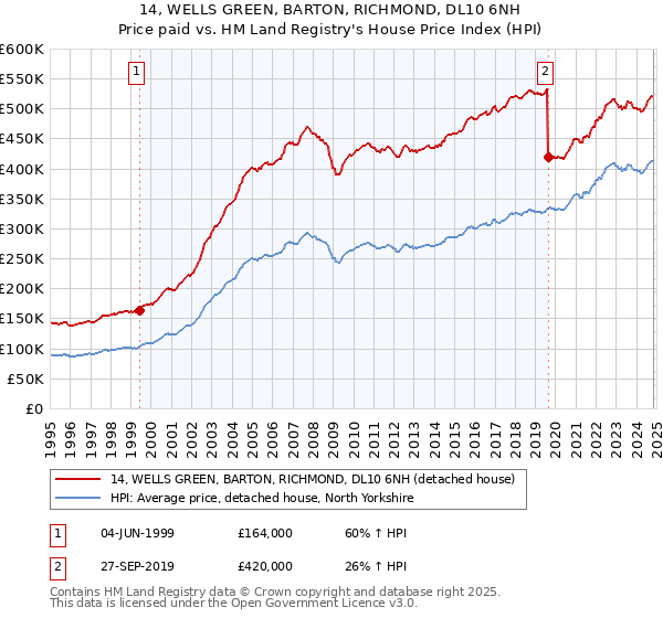 14, WELLS GREEN, BARTON, RICHMOND, DL10 6NH: Price paid vs HM Land Registry's House Price Index