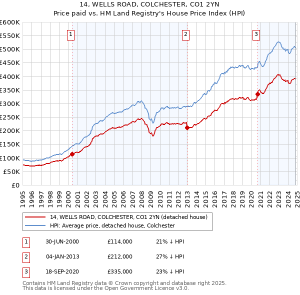 14, WELLS ROAD, COLCHESTER, CO1 2YN: Price paid vs HM Land Registry's House Price Index