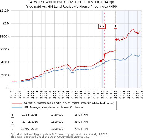 14, WELSHWOOD PARK ROAD, COLCHESTER, CO4 3JB: Price paid vs HM Land Registry's House Price Index