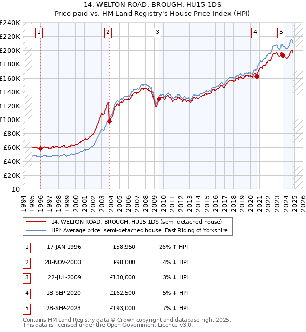 14, WELTON ROAD, BROUGH, HU15 1DS: Price paid vs HM Land Registry's House Price Index