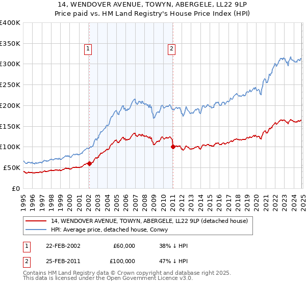 14, WENDOVER AVENUE, TOWYN, ABERGELE, LL22 9LP: Price paid vs HM Land Registry's House Price Index