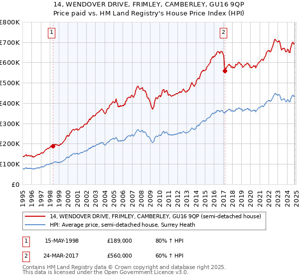 14, WENDOVER DRIVE, FRIMLEY, CAMBERLEY, GU16 9QP: Price paid vs HM Land Registry's House Price Index