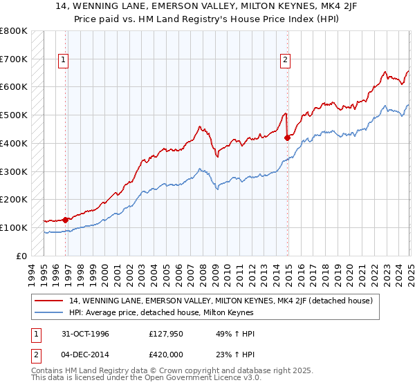 14, WENNING LANE, EMERSON VALLEY, MILTON KEYNES, MK4 2JF: Price paid vs HM Land Registry's House Price Index