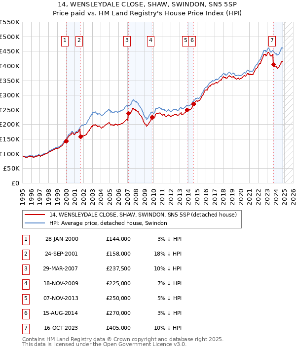 14, WENSLEYDALE CLOSE, SHAW, SWINDON, SN5 5SP: Price paid vs HM Land Registry's House Price Index