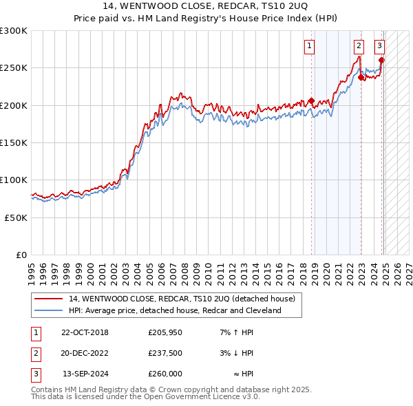 14, WENTWOOD CLOSE, REDCAR, TS10 2UQ: Price paid vs HM Land Registry's House Price Index