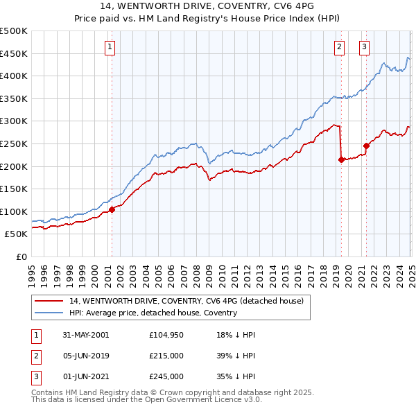 14, WENTWORTH DRIVE, COVENTRY, CV6 4PG: Price paid vs HM Land Registry's House Price Index