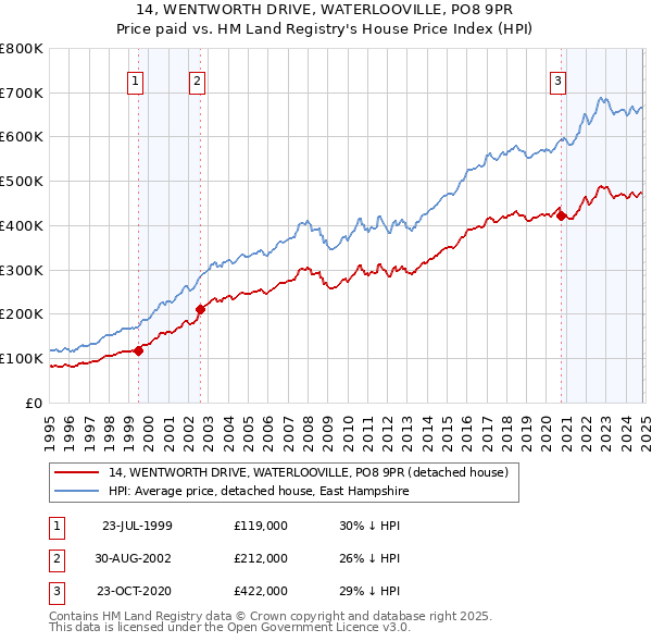 14, WENTWORTH DRIVE, WATERLOOVILLE, PO8 9PR: Price paid vs HM Land Registry's House Price Index