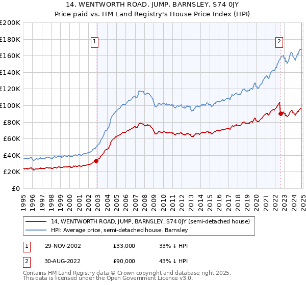 14, WENTWORTH ROAD, JUMP, BARNSLEY, S74 0JY: Price paid vs HM Land Registry's House Price Index