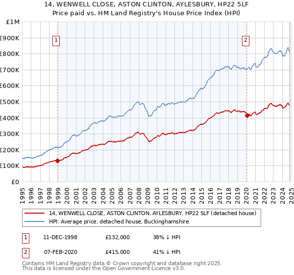 14, WENWELL CLOSE, ASTON CLINTON, AYLESBURY, HP22 5LF: Price paid vs HM Land Registry's House Price Index