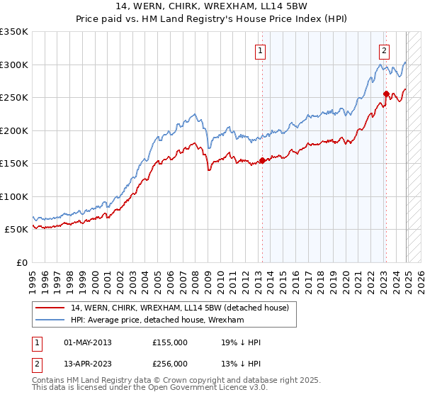 14, WERN, CHIRK, WREXHAM, LL14 5BW: Price paid vs HM Land Registry's House Price Index