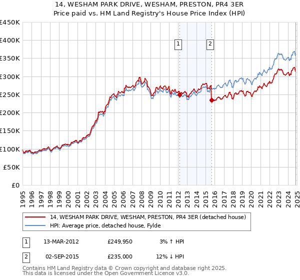 14, WESHAM PARK DRIVE, WESHAM, PRESTON, PR4 3ER: Price paid vs HM Land Registry's House Price Index