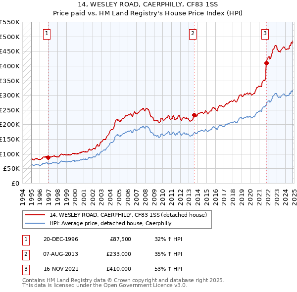 14, WESLEY ROAD, CAERPHILLY, CF83 1SS: Price paid vs HM Land Registry's House Price Index