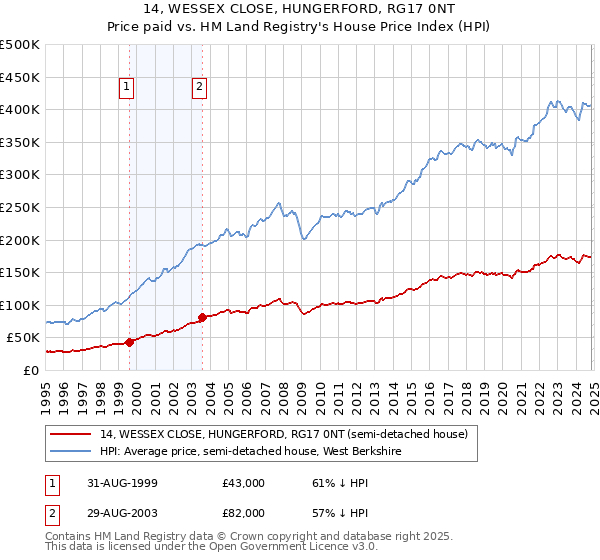 14, WESSEX CLOSE, HUNGERFORD, RG17 0NT: Price paid vs HM Land Registry's House Price Index