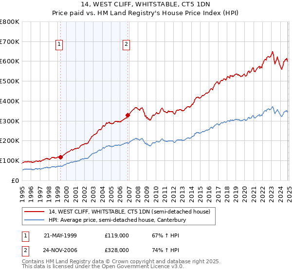 14, WEST CLIFF, WHITSTABLE, CT5 1DN: Price paid vs HM Land Registry's House Price Index