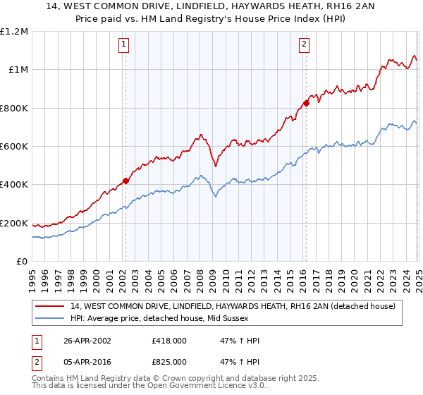 14, WEST COMMON DRIVE, LINDFIELD, HAYWARDS HEATH, RH16 2AN: Price paid vs HM Land Registry's House Price Index