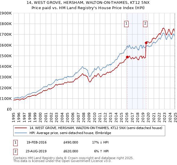 14, WEST GROVE, HERSHAM, WALTON-ON-THAMES, KT12 5NX: Price paid vs HM Land Registry's House Price Index