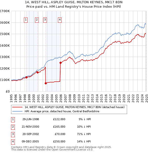 14, WEST HILL, ASPLEY GUISE, MILTON KEYNES, MK17 8DN: Price paid vs HM Land Registry's House Price Index