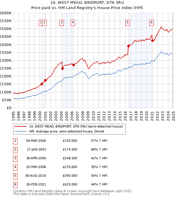 14, WEST MEAD, BRIDPORT, DT6 5RU: Price paid vs HM Land Registry's House Price Index