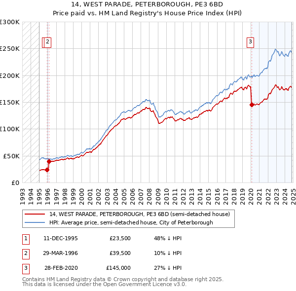 14, WEST PARADE, PETERBOROUGH, PE3 6BD: Price paid vs HM Land Registry's House Price Index