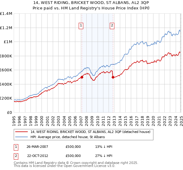 14, WEST RIDING, BRICKET WOOD, ST ALBANS, AL2 3QP: Price paid vs HM Land Registry's House Price Index