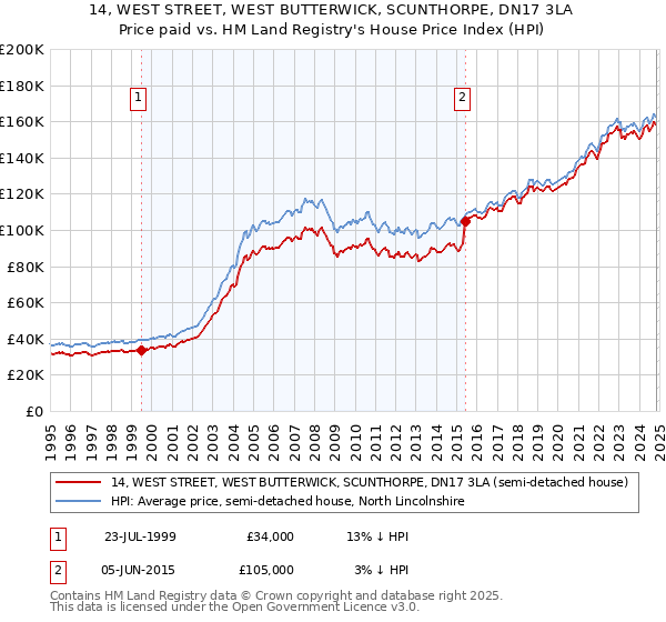 14, WEST STREET, WEST BUTTERWICK, SCUNTHORPE, DN17 3LA: Price paid vs HM Land Registry's House Price Index