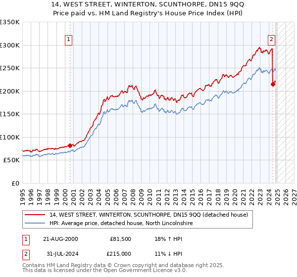 14, WEST STREET, WINTERTON, SCUNTHORPE, DN15 9QQ: Price paid vs HM Land Registry's House Price Index