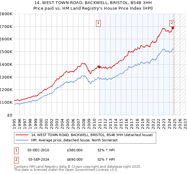 14, WEST TOWN ROAD, BACKWELL, BRISTOL, BS48 3HH: Price paid vs HM Land Registry's House Price Index