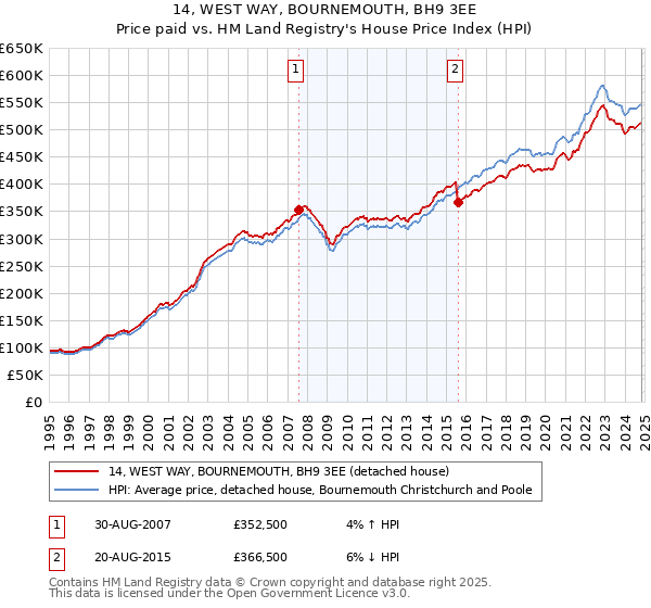 14, WEST WAY, BOURNEMOUTH, BH9 3EE: Price paid vs HM Land Registry's House Price Index