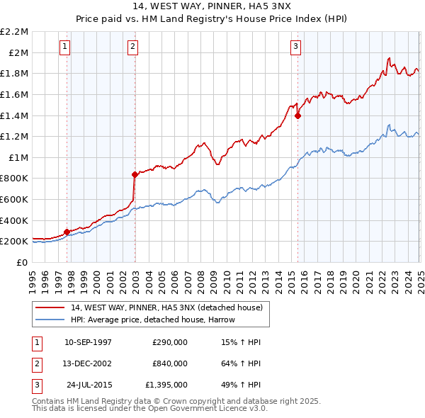 14, WEST WAY, PINNER, HA5 3NX: Price paid vs HM Land Registry's House Price Index