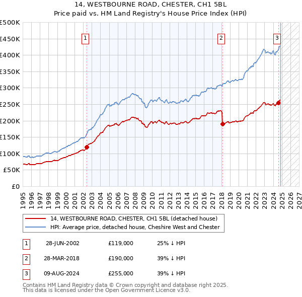 14, WESTBOURNE ROAD, CHESTER, CH1 5BL: Price paid vs HM Land Registry's House Price Index