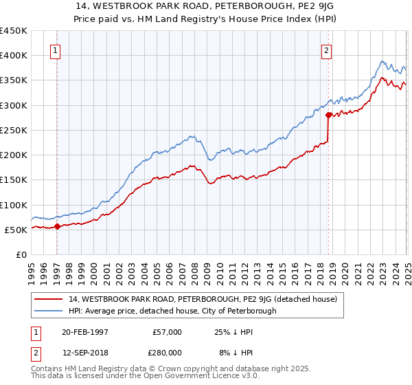 14, WESTBROOK PARK ROAD, PETERBOROUGH, PE2 9JG: Price paid vs HM Land Registry's House Price Index