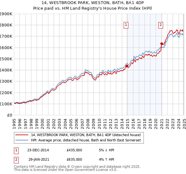 14, WESTBROOK PARK, WESTON, BATH, BA1 4DP: Price paid vs HM Land Registry's House Price Index