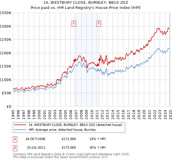 14, WESTBURY CLOSE, BURNLEY, BB10 2DZ: Price paid vs HM Land Registry's House Price Index