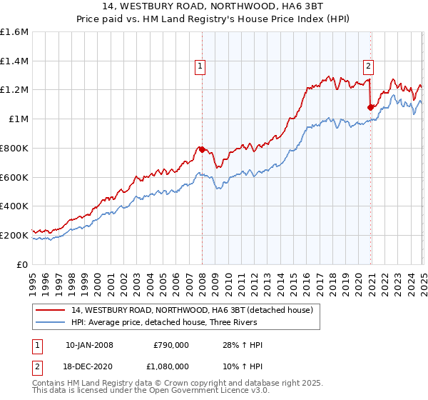 14, WESTBURY ROAD, NORTHWOOD, HA6 3BT: Price paid vs HM Land Registry's House Price Index