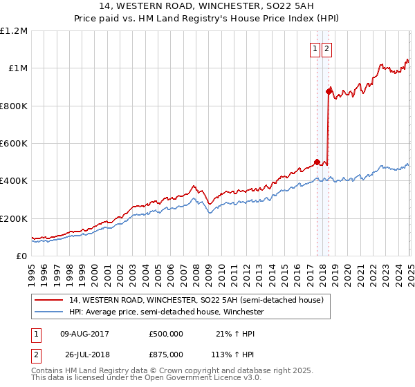 14, WESTERN ROAD, WINCHESTER, SO22 5AH: Price paid vs HM Land Registry's House Price Index