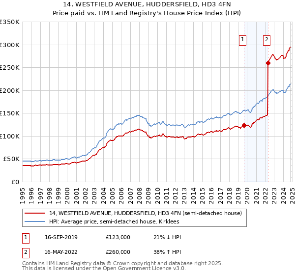 14, WESTFIELD AVENUE, HUDDERSFIELD, HD3 4FN: Price paid vs HM Land Registry's House Price Index