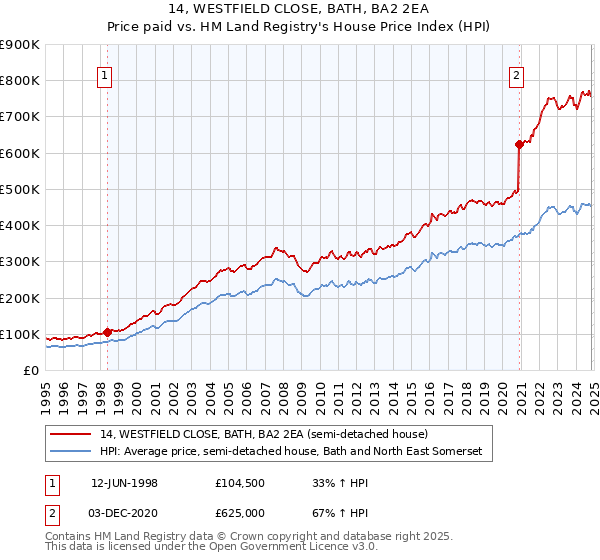 14, WESTFIELD CLOSE, BATH, BA2 2EA: Price paid vs HM Land Registry's House Price Index