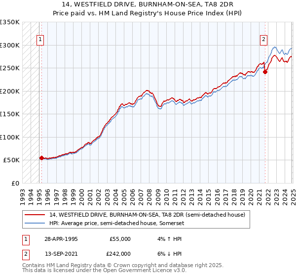 14, WESTFIELD DRIVE, BURNHAM-ON-SEA, TA8 2DR: Price paid vs HM Land Registry's House Price Index