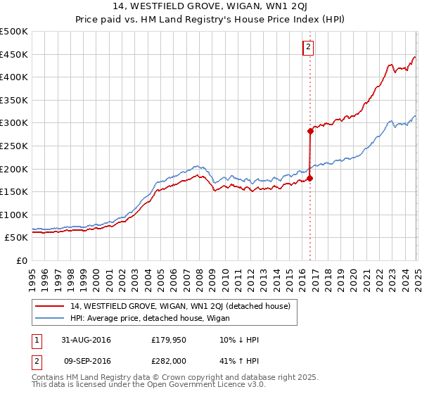 14, WESTFIELD GROVE, WIGAN, WN1 2QJ: Price paid vs HM Land Registry's House Price Index