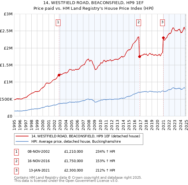 14, WESTFIELD ROAD, BEACONSFIELD, HP9 1EF: Price paid vs HM Land Registry's House Price Index