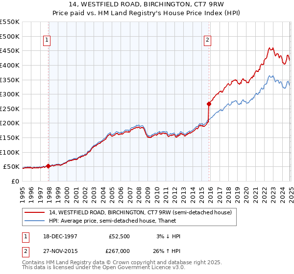 14, WESTFIELD ROAD, BIRCHINGTON, CT7 9RW: Price paid vs HM Land Registry's House Price Index