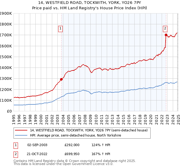 14, WESTFIELD ROAD, TOCKWITH, YORK, YO26 7PY: Price paid vs HM Land Registry's House Price Index