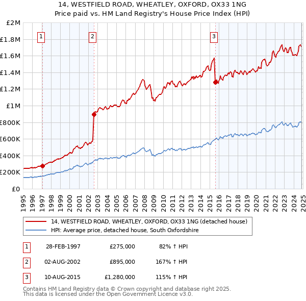 14, WESTFIELD ROAD, WHEATLEY, OXFORD, OX33 1NG: Price paid vs HM Land Registry's House Price Index