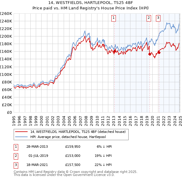 14, WESTFIELDS, HARTLEPOOL, TS25 4BF: Price paid vs HM Land Registry's House Price Index