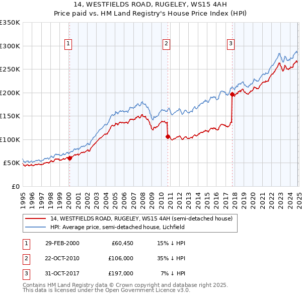 14, WESTFIELDS ROAD, RUGELEY, WS15 4AH: Price paid vs HM Land Registry's House Price Index