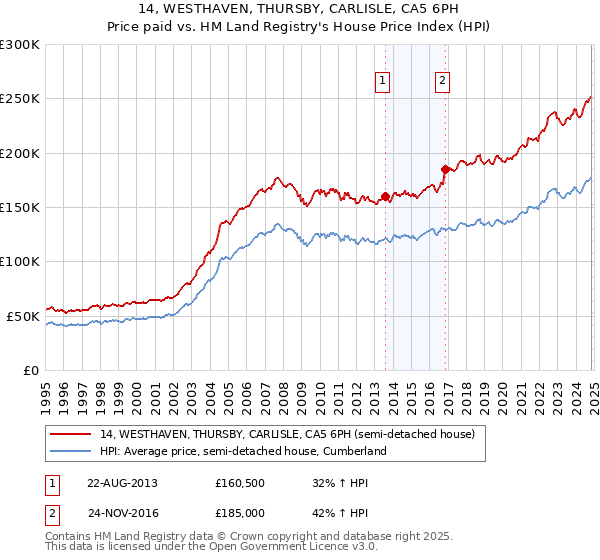 14, WESTHAVEN, THURSBY, CARLISLE, CA5 6PH: Price paid vs HM Land Registry's House Price Index