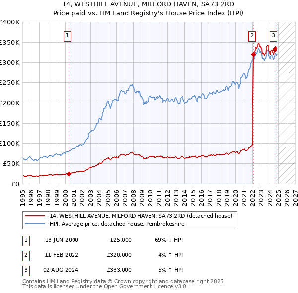 14, WESTHILL AVENUE, MILFORD HAVEN, SA73 2RD: Price paid vs HM Land Registry's House Price Index