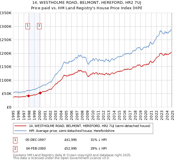 14, WESTHOLME ROAD, BELMONT, HEREFORD, HR2 7UJ: Price paid vs HM Land Registry's House Price Index